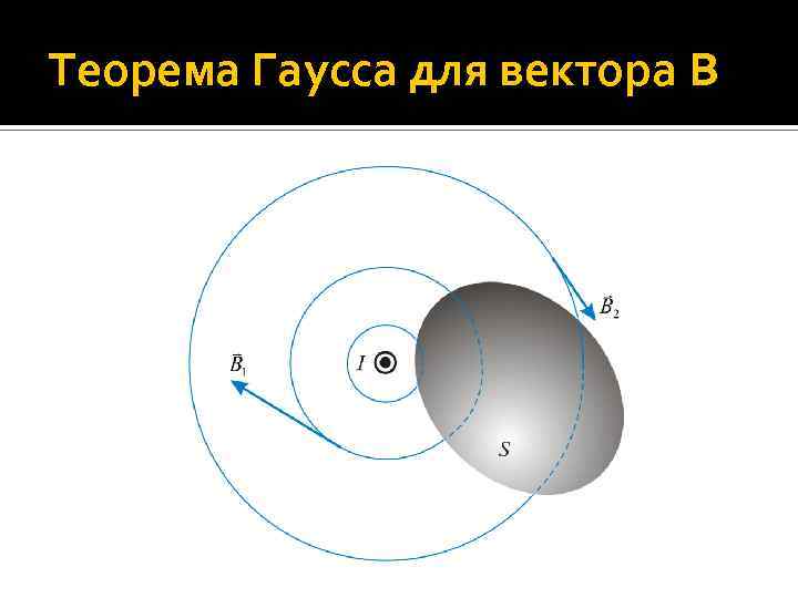 Теорема Гаусса для вектора B 