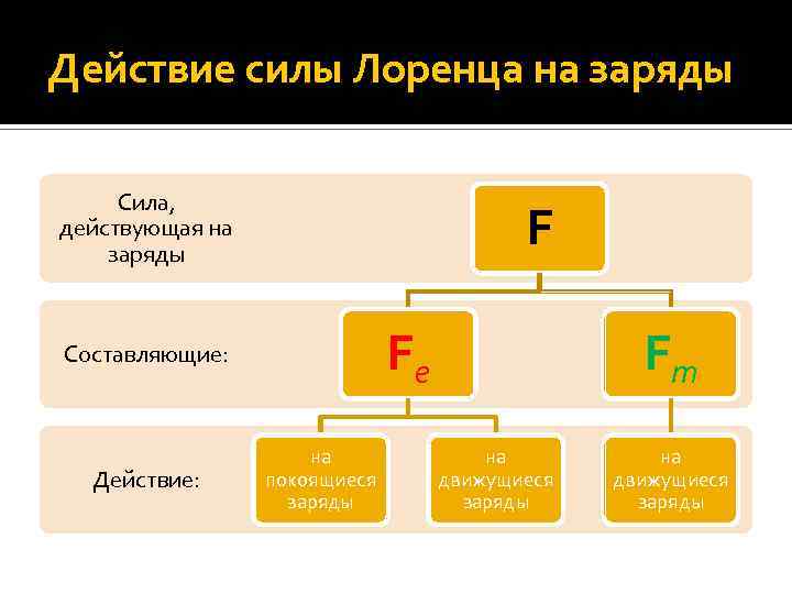 Действие силы Лоренца на заряды Сила, действующая на заряды F Fe Составляющие: Действие: на