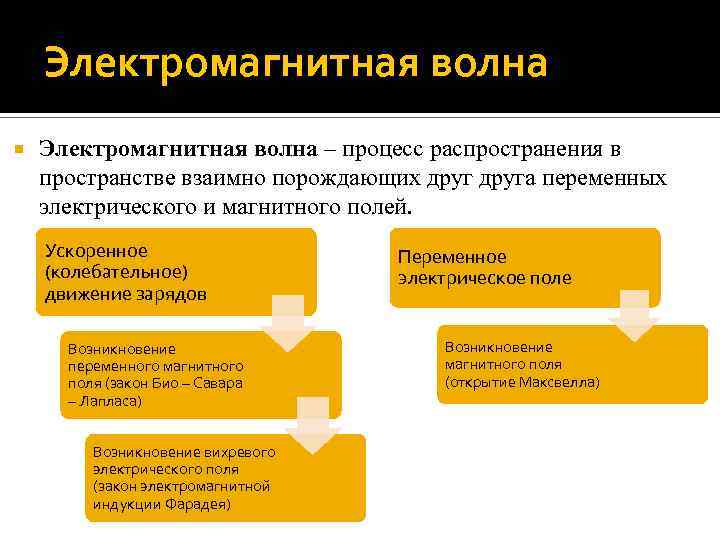 Электромагнитная волна – процесс распространения в пространстве взаимно порождающих друга переменных электрического и магнитного