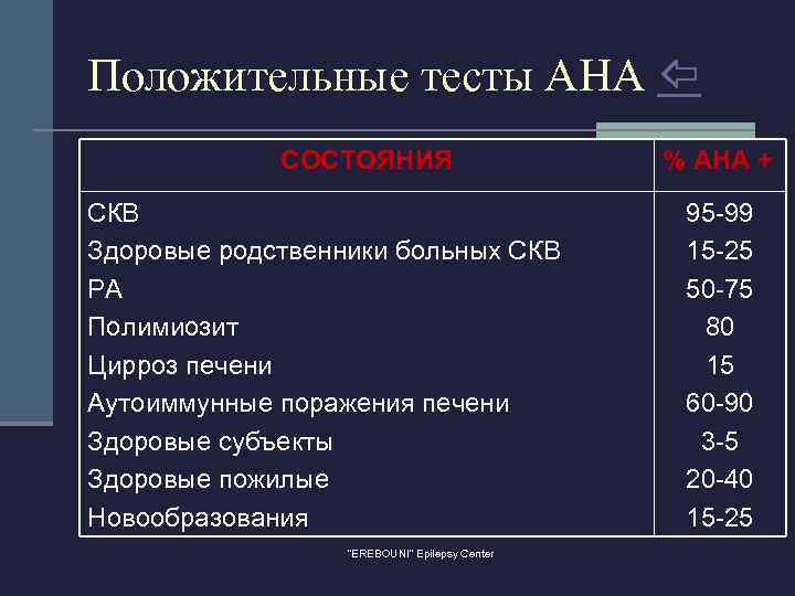 Положительные тесты АНА СОСТОЯНИЯ СКВ Здоровые родственники больных СКВ РА Полимиозит Цирроз печени Аутоиммунные