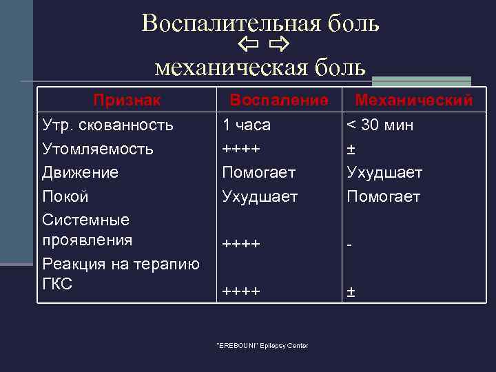 Воспалительная боль механическая боль Признак Утр. скованность Утомляемость Движение Покой Системные проявления Реакция на