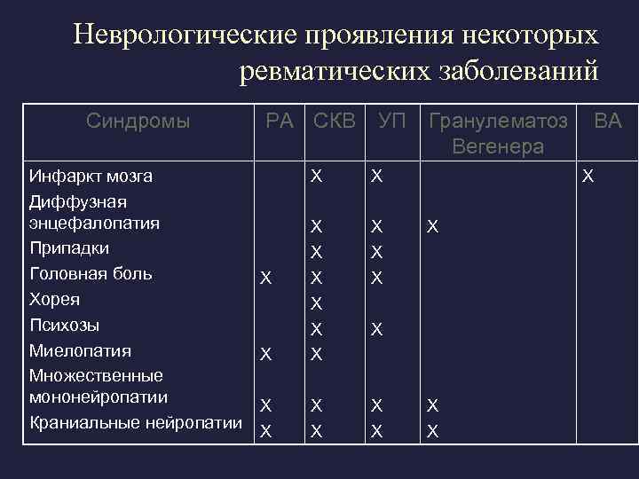 Неврологические проявления некоторых ревматических заболеваний Синдромы Инфаркт мозга Диффузная энцефалопатия Припадки Головная боль Хорея