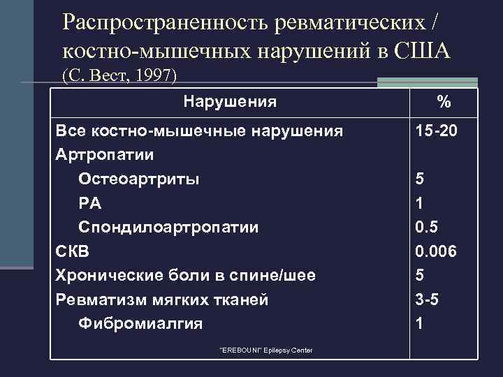 Распространенность ревматических / костно-мышечных нарушений в США (С. Вест, 1997) Нарушения Все костно-мышечные нарушения