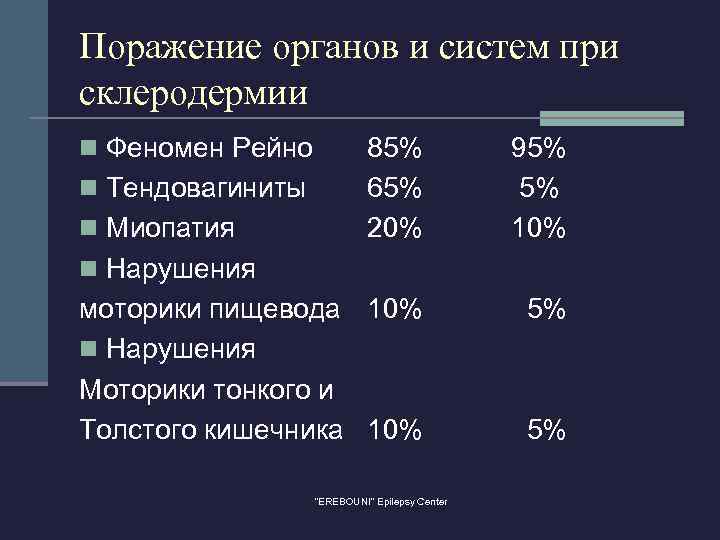 Поражение органов и систем при склеродермии n Феномен Рейно 85% 65% 20% 95% 5%