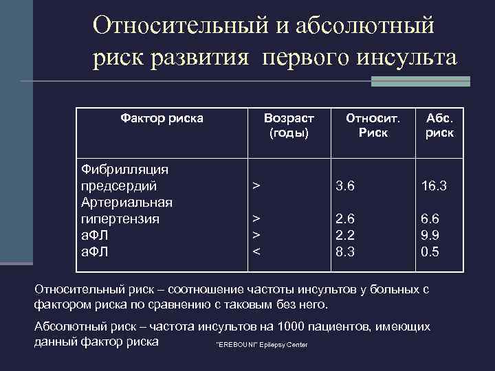 Относительный и абсолютный риск развития первого инсульта Фактор риска Фибрилляция предсердий Артериальная гипертензия а.