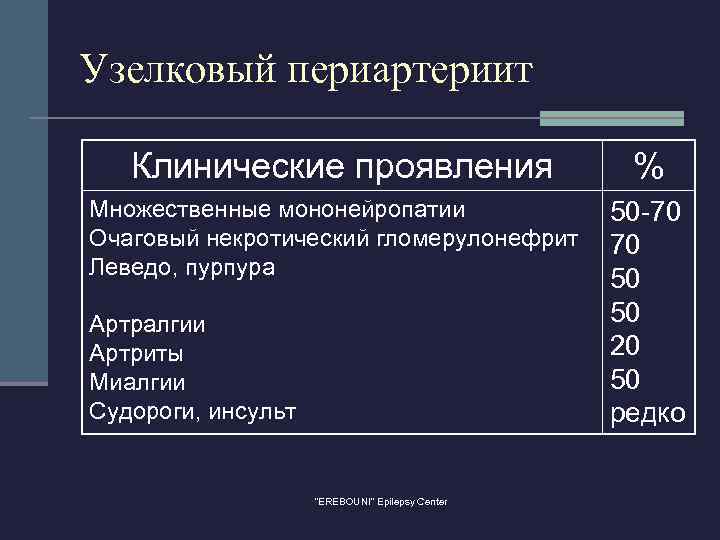 Узелковый периартериит Клинические проявления Множественные мононейропатии Очаговый некротический гломерулонефрит Леведо, пурпура Артралгии Артриты Миалгии