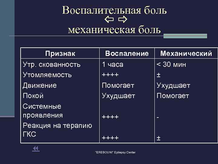 Воспалительная боль механическая боль Признак Утр. скованность Утомляемость Движение Покой Системные проявления Реакция на