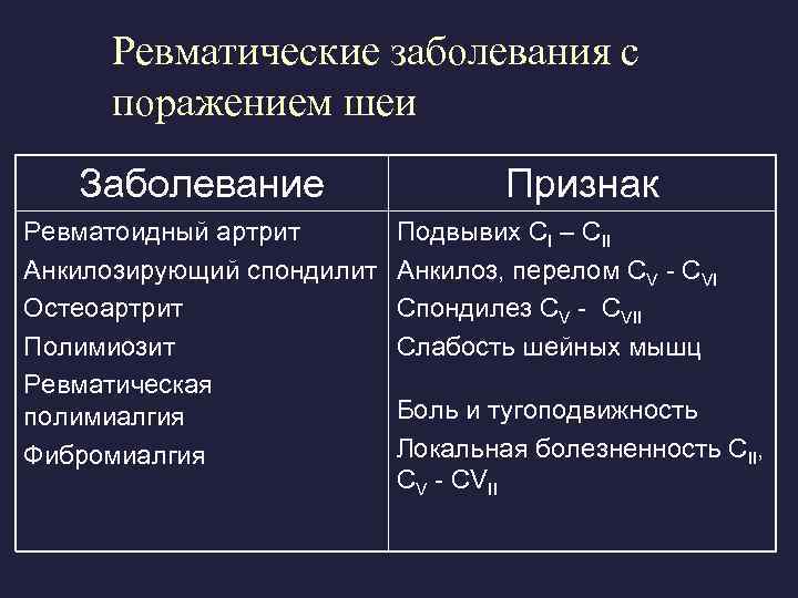 Ревматические заболевания с поражением шеи Заболевание Ревматоидный артрит Анкилозирующий спондилит Остеоартрит Полимиозит Ревматическая полимиалгия