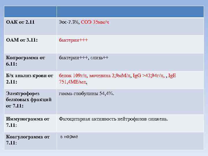 ОАК от 2. 11 Эос-7. 3%, СОЭ 35 мм/ч ОАМ от 3. 11: бактерии+++