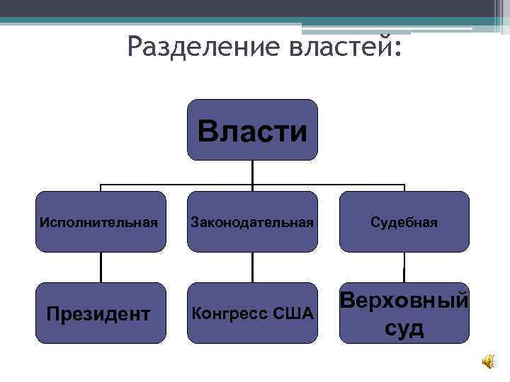 Разделение властей сша схема