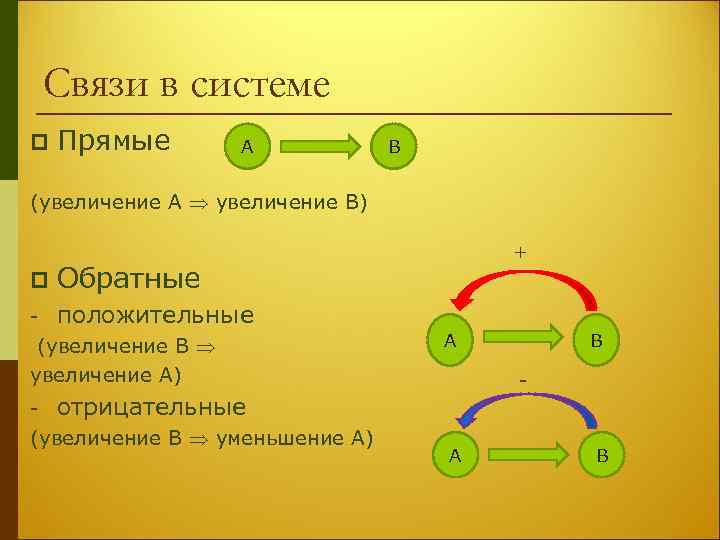 Связи в системе p Прямые А В (увеличение А увеличение В) p Обратные -