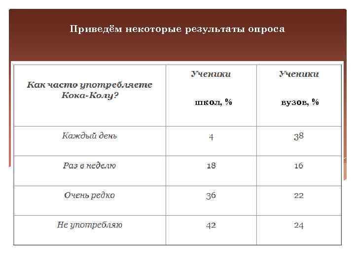 Приведём некоторые результаты опроса школ, % вузов, % 
