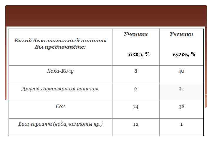 школ, % вузов, % 
