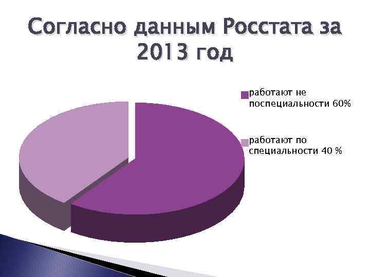 Согласно данным Росстата за 2013 год работают не поспециальности 60% работают по специальности 40