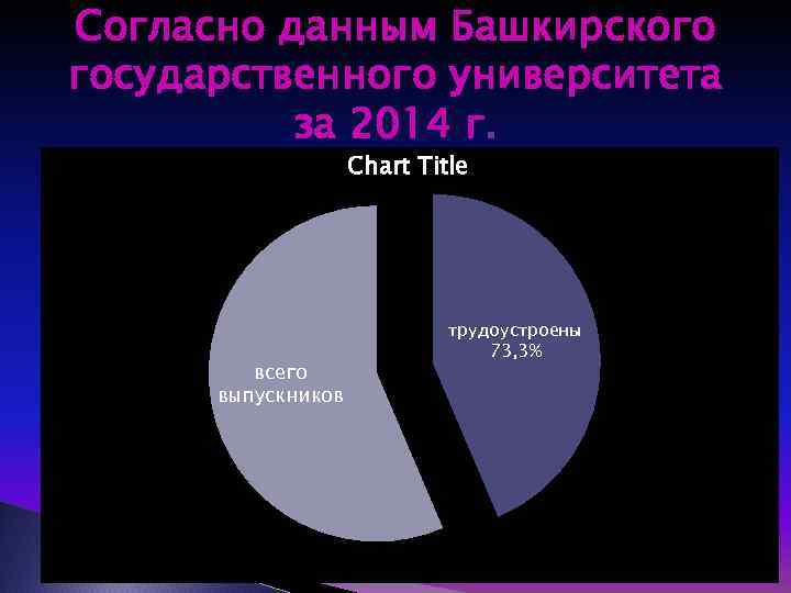 Согласно данным Башкирского государственного университета за 2014 г. Chart Title всего выпускников трудоустроены 73,