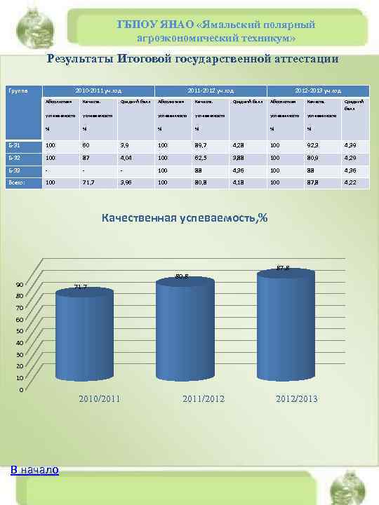 ГБПОУ ЯНАО «Ямальский полярный агроэкономический техникум» Результаты Итоговой государственной аттестации Группа 2010 -2011 уч.