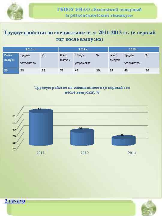 ГБПОУ ЯНАО «Ямальский полярный агроэкономический техникум» Трудоустройство по специальности за 2011 -2013 гг. (в