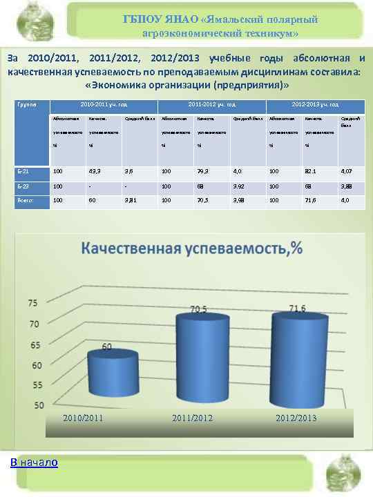 ГБПОУ ЯНАО «Ямальский полярный агроэкономический техникум» За 2010/2011, 2011/2012, 2012/2013 учебные годы абсолютная и