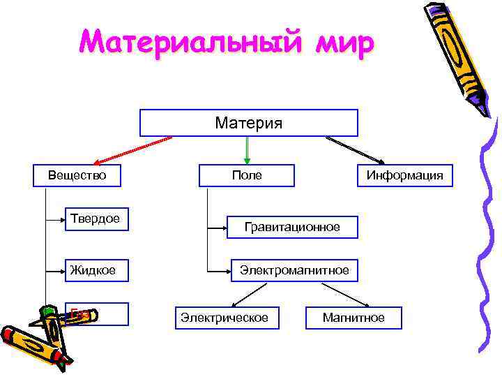 Материальный мир Материя Вещество Твердое Жидкое Газ Поле Информация Гравитационное Электромагнитное Электрическое Магнитное 