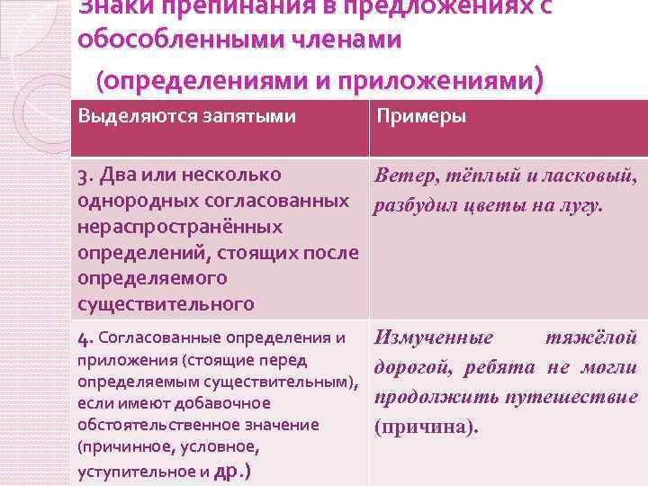 Знаки препинания в предложениях с обособленными членами (определениями и приложениями) Выделяются запятыми Примеры 3.