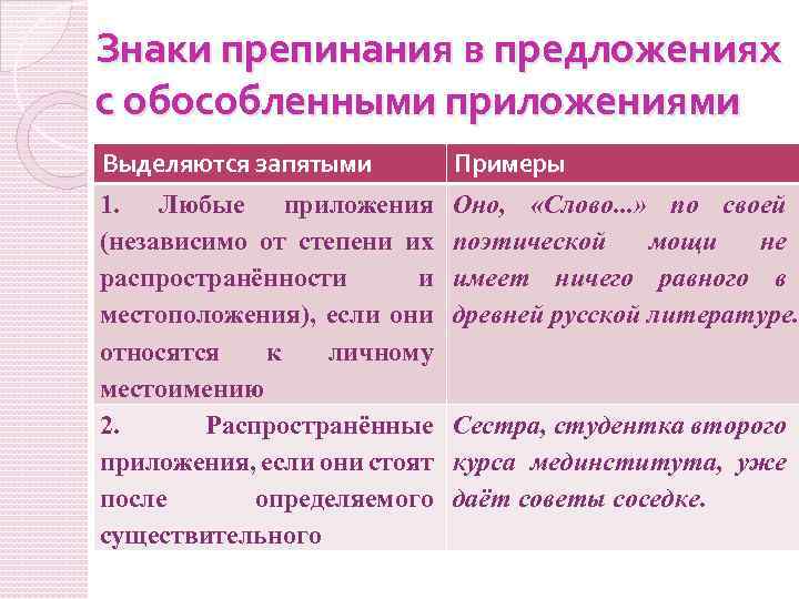 Знаки препинания в предложениях с обособленными приложениями Выделяются запятыми Примеры 1. Любые приложения (независимо