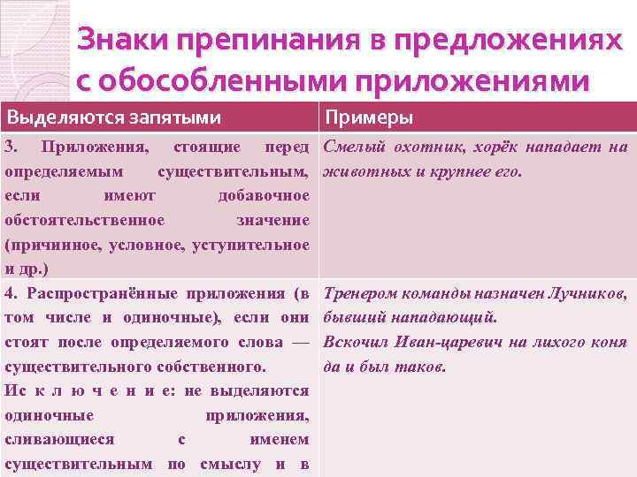 Знаки препинания в предложениях с обособленными приложениями Выделяются запятыми Примеры 3. Приложения, стоящие перед