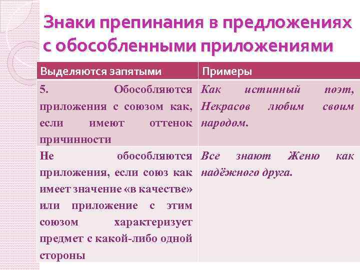 Знаки препинания в предложениях с обособленными приложениями Выделяются запятыми Примеры 5. Обособляются приложения с