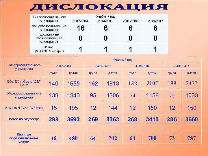 2013 -2014 Учебный год 2014 -2015 -2016 -2017 общеобразовательные учреждения дошкольные образовательные учреждения 16