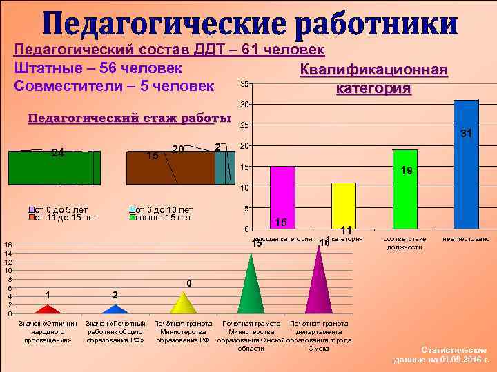 Педагогический состав ДДТ – 61 человек Штатные – 56 человек Квалификационная 35 Совместители –