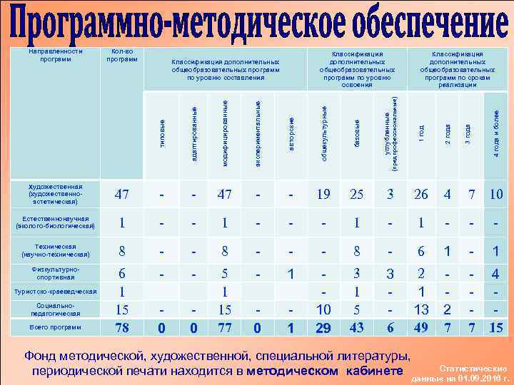 Классификация дополнительных общеобразовательных программ по уровню освоения Классификация дополнительных общеобразовательных программ по срокам реализации