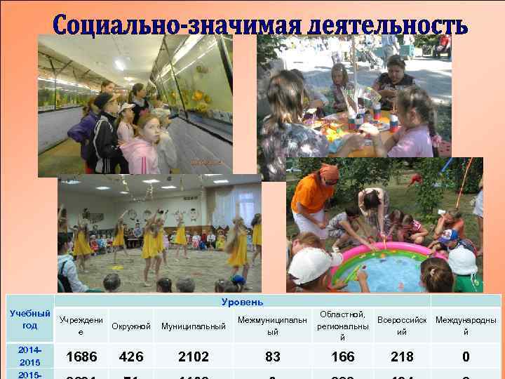 Уровень Учебный Учреждени год Окружной е 20142015 - 1686 426 Муниципальный Межмуниципальн ый Областной,