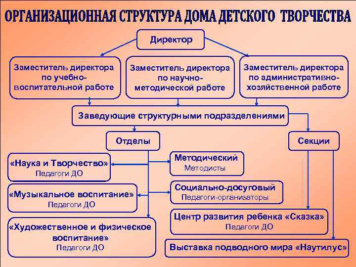 Директор Заместитель директора по учебновоспитательной работе Заместитель директора по научнометодической работе Заместитель директора по