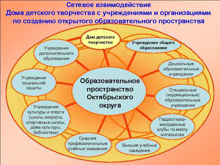 Взаимодействие образовательного учреждения. Схема сетевого взаимодействия образовательных учреждений. Сетевое взаимодействие образовательных организаций. Модель сетевого взаимодействия образовательных учреждений схема. Сетевое взаимодействие в образовании.