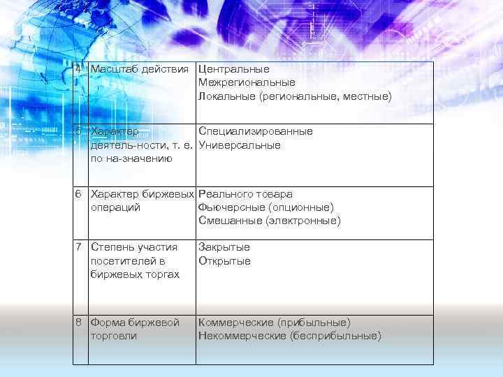 4 Масштаб действия Центральные Межрегиональные Локальные (региональные, местные) 5 Характер Специализированные деятель ности, т.