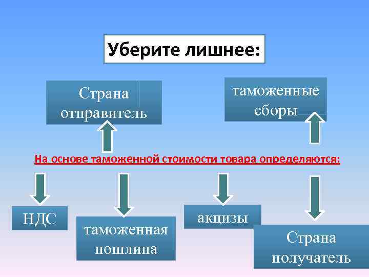 Уберите лишнее: Страна отправитель таможенные сборы На основе таможенной стоимости товара определяются: НДС таможенная