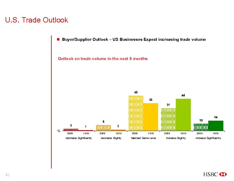 U. S. Trade Outlook n Buyer/Supplier Outlook – US Businesses Expect increasing trade volume