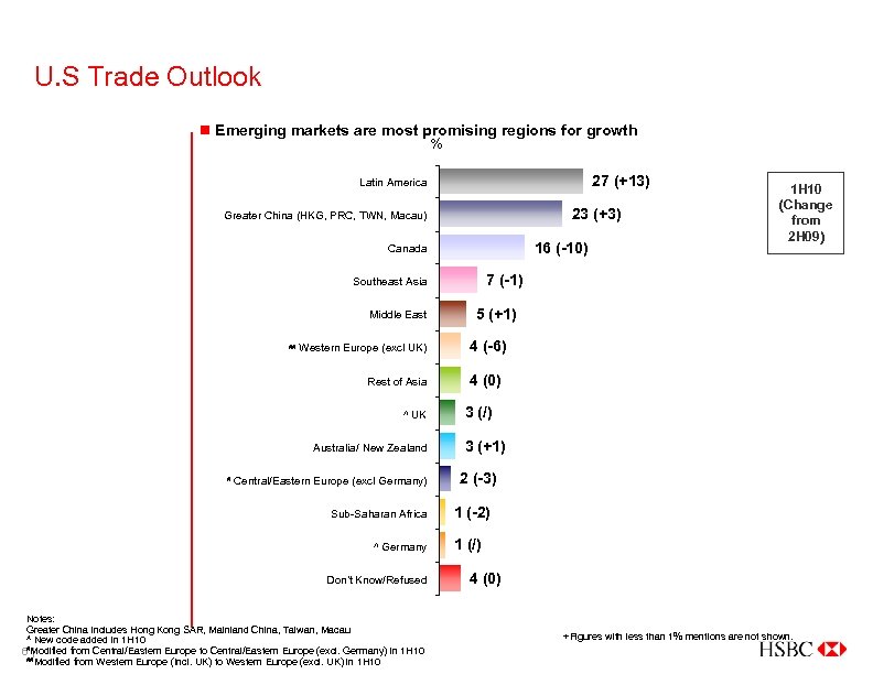 U. S Trade Outlook n Emerging markets are most promising regions for growth %