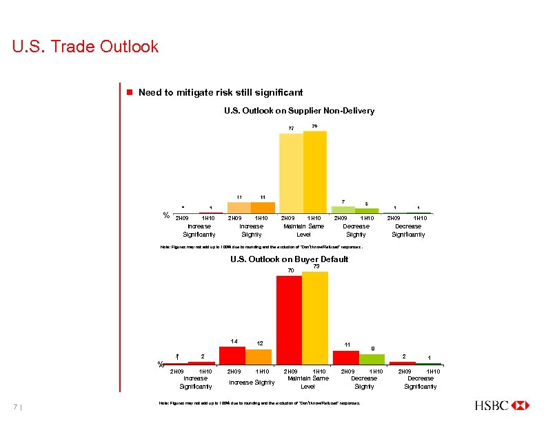 U. S. Trade Outlook n Need to mitigate risk still significant U. S. Outlook