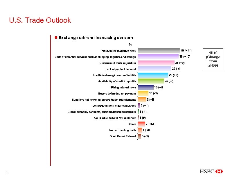 U. S. Trade Outlook n Exchange rates an increasing concern % 1 H 10