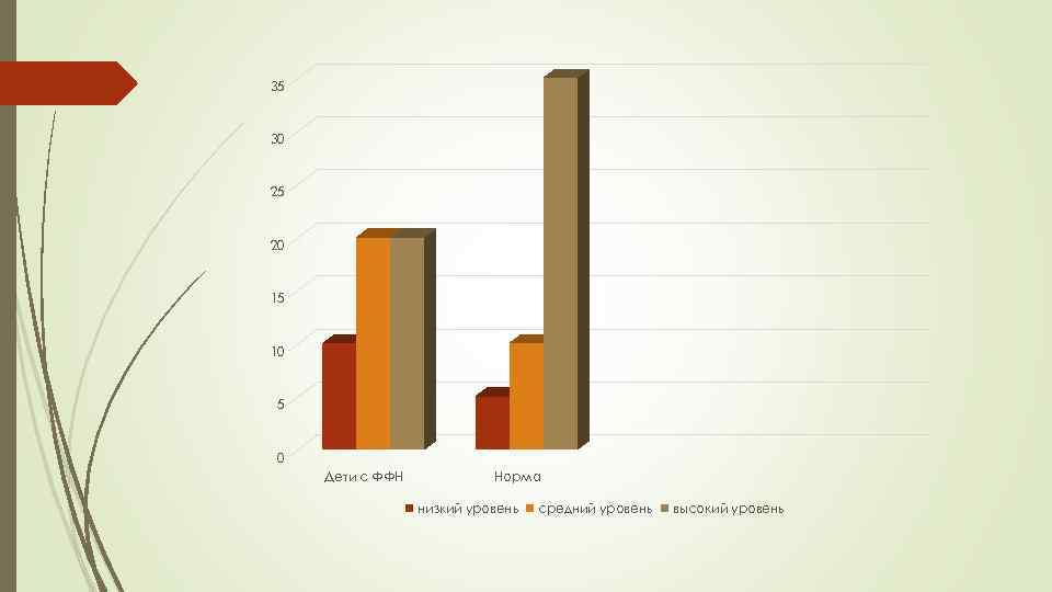 35 30 25 20 15 10 5 0 Дети с ФФН Норма низкий уровень