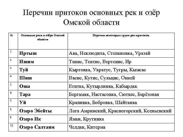 Перечни притоков основных рек и озёр Омской области № Основные реки и озёра Омской