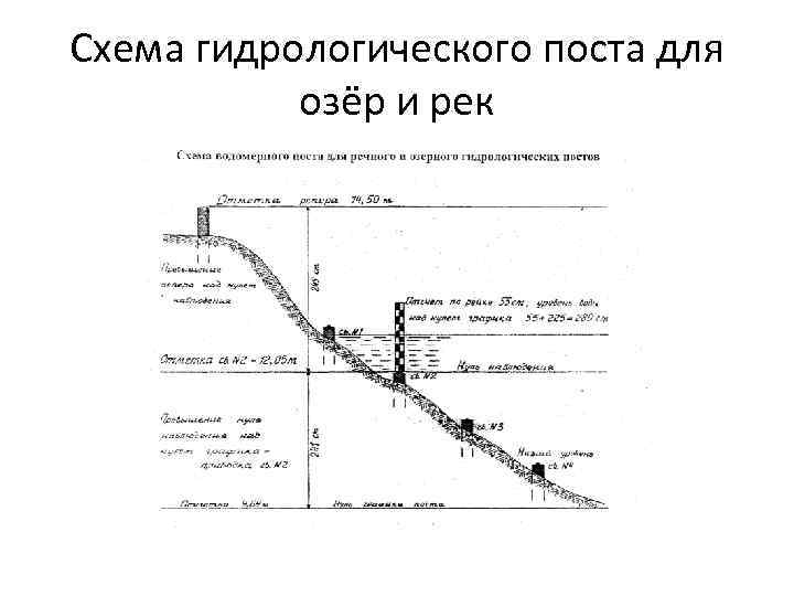 Схема гидрологического поста для озёр и рек 