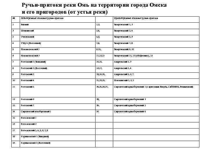 Ручьи-притоки реки Омь на территории города Омска и его пригородов (от устья реки) №