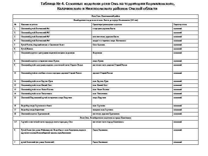 Таблица № 4. Сезонные водотоки реки Омь на территории Кормиловского, Калачинского и Нижнеомского районов