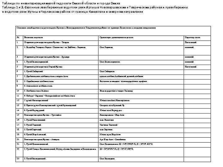 Таблицы по инвентаризация малой гидросети Омской области и города Омска Таблицы 1 и 2.