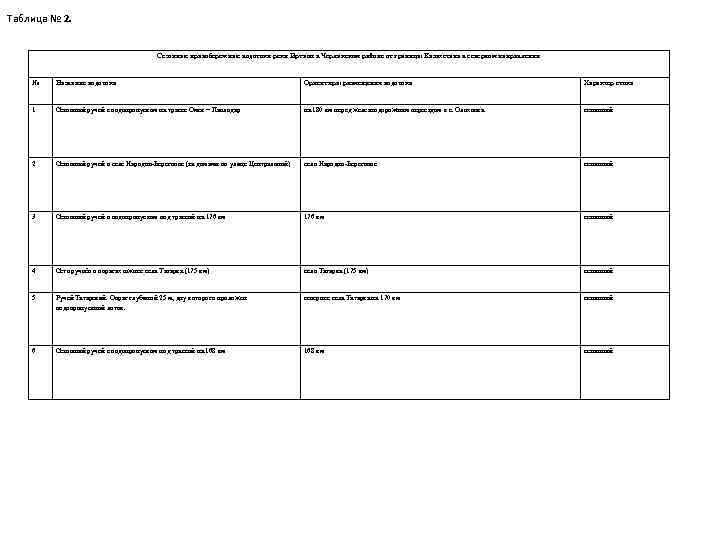 Таблица № 2. Сезонные правобережные водотоки реки Иртыш в Черлакском районе от границы Казахстана