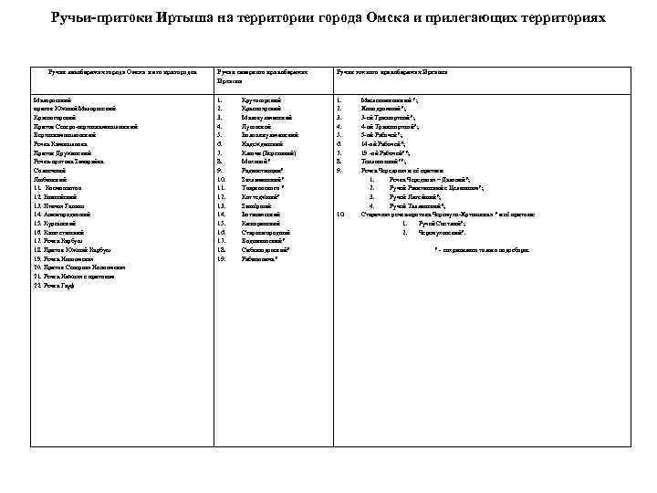 Ручьи-притоки Иртыша на территории города Омска и прилегающих территориях Ручьи левобережья города Омска и
