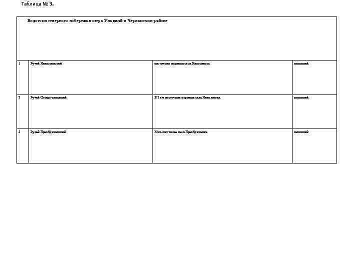 Таблица № 3. Водотоки северного побережья озера Ульджай в Черлакском районе 1 Ручей Николаевский