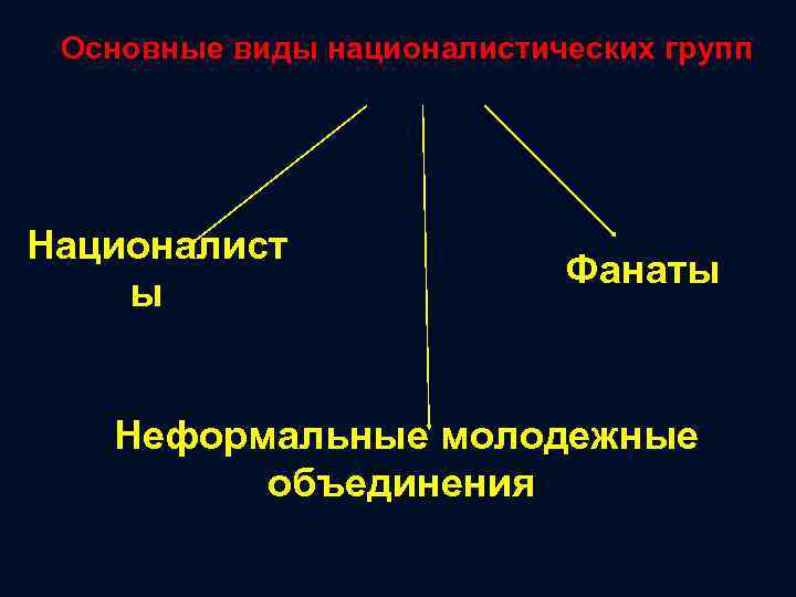Основные виды националистических групп Националист ы Фанаты Неформальные молодежные объединения 