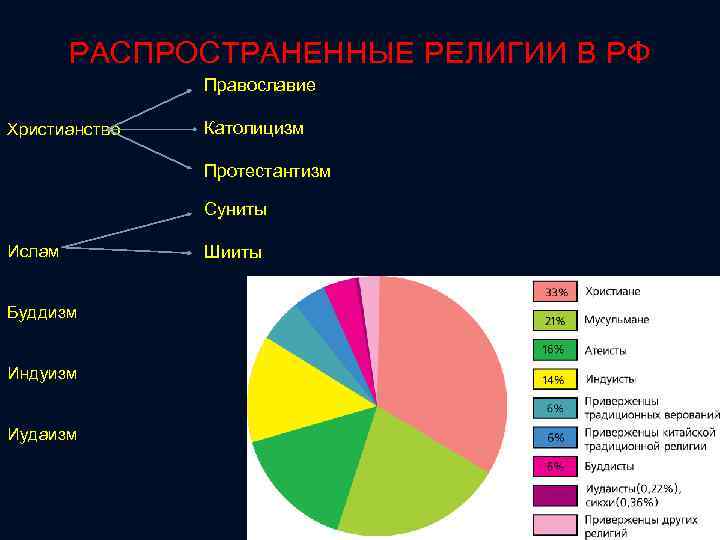 РАСПРОСТРАНЕННЫЕ РЕЛИГИИ В РФ Православие Христианство Католицизм Протестантизм Ислам Буддизм Индуизм Иудаизм Суниты Шииты